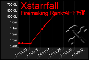 Total Graph of Xstarrfall