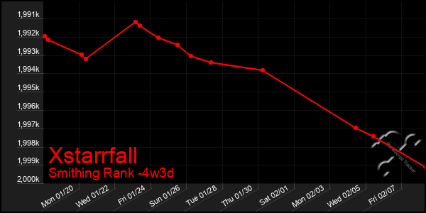 Last 31 Days Graph of Xstarrfall