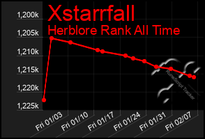 Total Graph of Xstarrfall