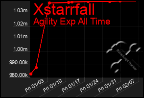 Total Graph of Xstarrfall