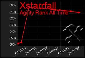 Total Graph of Xstarrfall