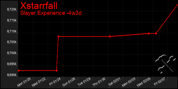 Last 31 Days Graph of Xstarrfall