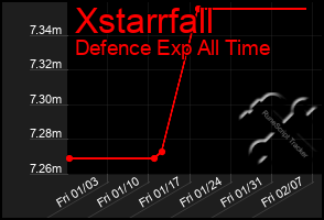 Total Graph of Xstarrfall