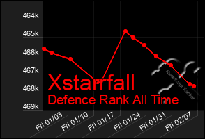 Total Graph of Xstarrfall