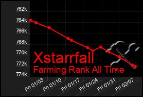 Total Graph of Xstarrfall