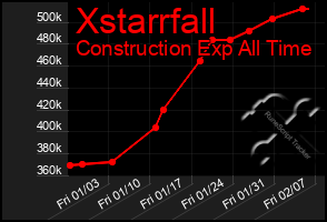 Total Graph of Xstarrfall