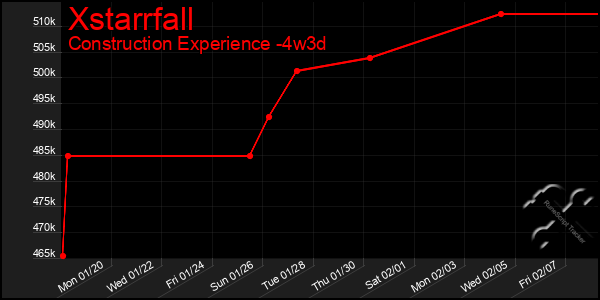 Last 31 Days Graph of Xstarrfall