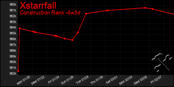 Last 31 Days Graph of Xstarrfall