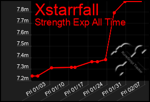 Total Graph of Xstarrfall