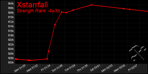 Last 31 Days Graph of Xstarrfall