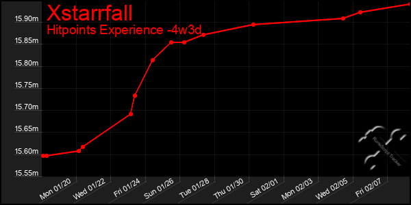 Last 31 Days Graph of Xstarrfall