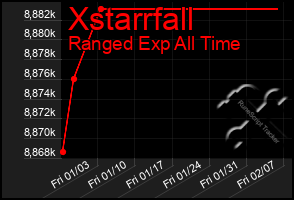 Total Graph of Xstarrfall