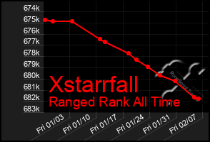 Total Graph of Xstarrfall