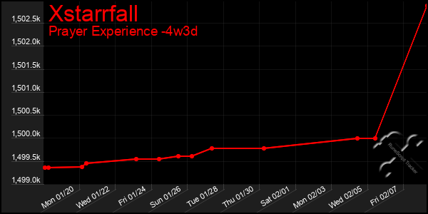 Last 31 Days Graph of Xstarrfall