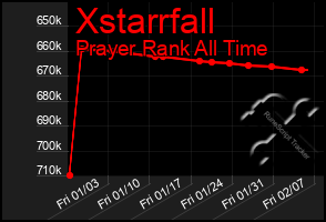 Total Graph of Xstarrfall