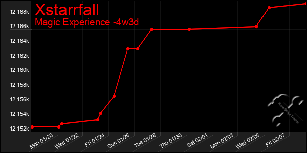 Last 31 Days Graph of Xstarrfall