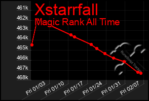 Total Graph of Xstarrfall