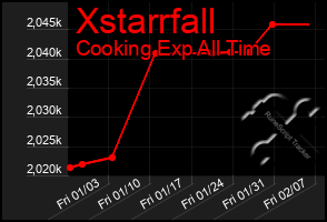 Total Graph of Xstarrfall