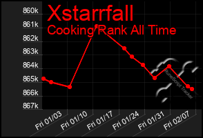 Total Graph of Xstarrfall