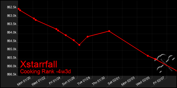 Last 31 Days Graph of Xstarrfall