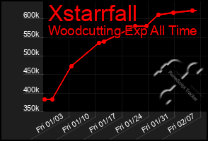 Total Graph of Xstarrfall