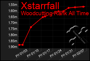 Total Graph of Xstarrfall