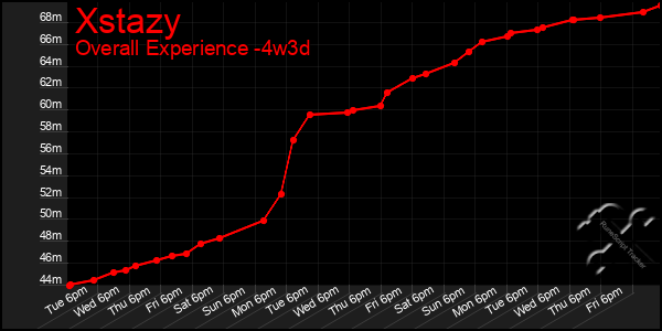 Last 31 Days Graph of Xstazy