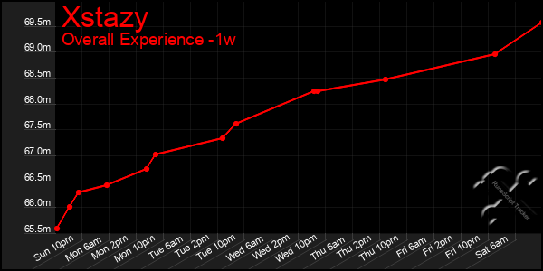 1 Week Graph of Xstazy