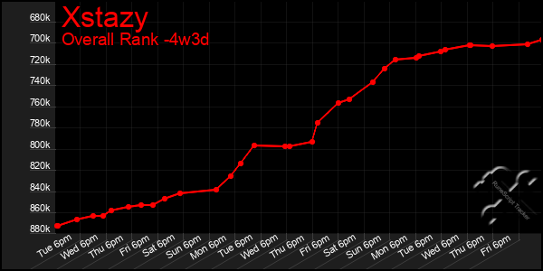 Last 31 Days Graph of Xstazy