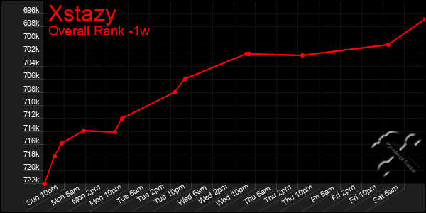 1 Week Graph of Xstazy