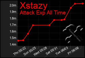 Total Graph of Xstazy