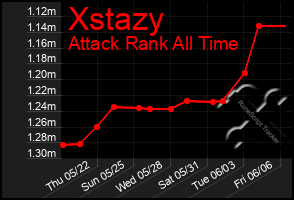Total Graph of Xstazy