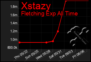 Total Graph of Xstazy