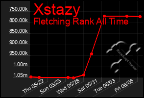 Total Graph of Xstazy