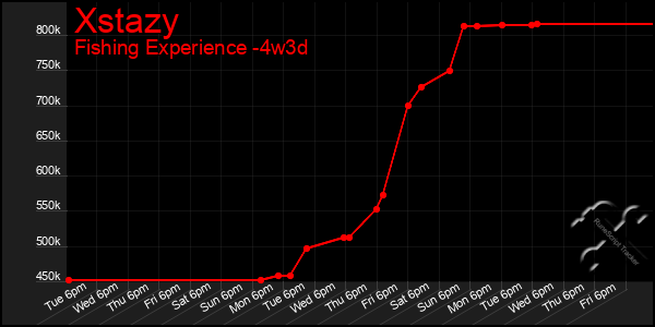 Last 31 Days Graph of Xstazy