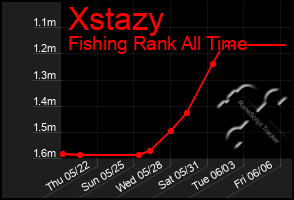 Total Graph of Xstazy