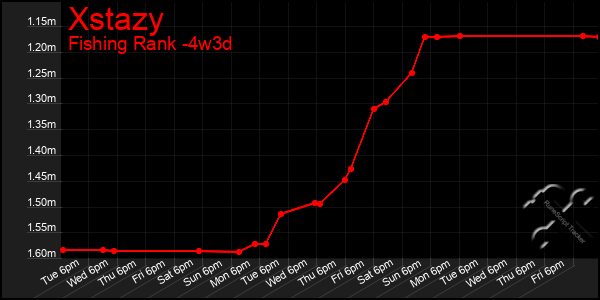 Last 31 Days Graph of Xstazy