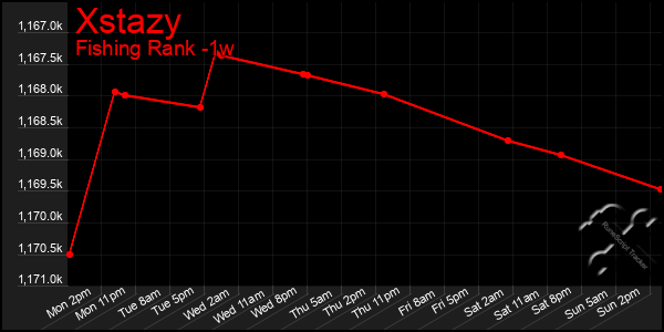 Last 7 Days Graph of Xstazy