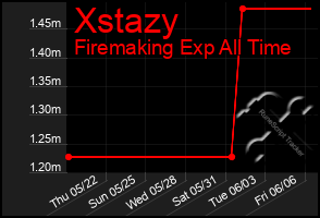 Total Graph of Xstazy
