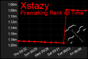 Total Graph of Xstazy