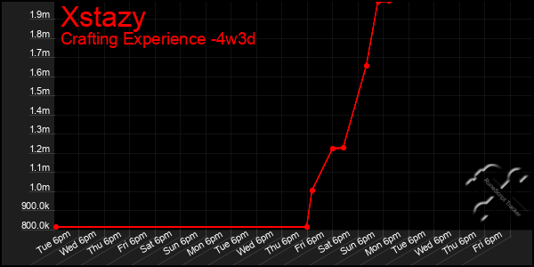 Last 31 Days Graph of Xstazy