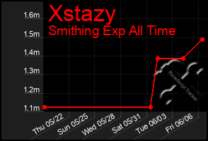 Total Graph of Xstazy