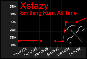 Total Graph of Xstazy