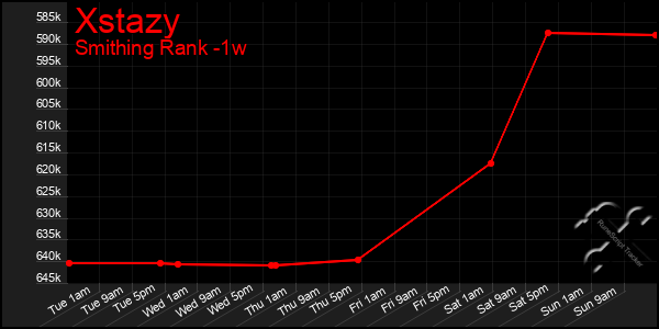 Last 7 Days Graph of Xstazy