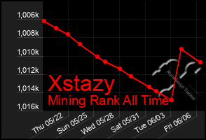 Total Graph of Xstazy