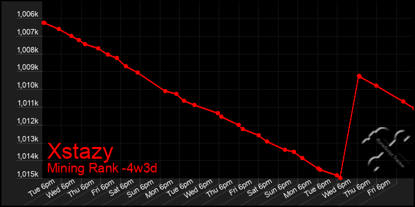 Last 31 Days Graph of Xstazy