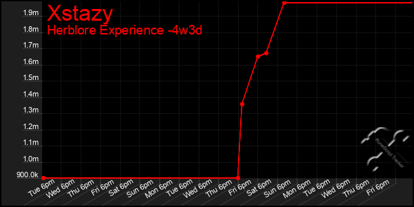 Last 31 Days Graph of Xstazy