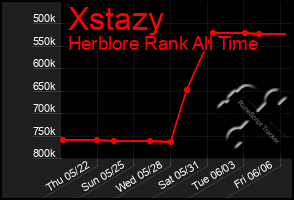 Total Graph of Xstazy