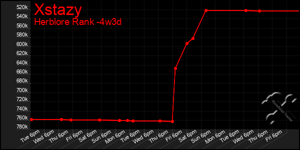 Last 31 Days Graph of Xstazy