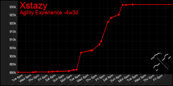 Last 31 Days Graph of Xstazy
